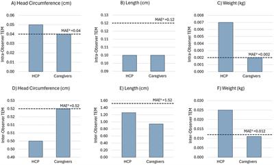 Assessment of the reliability of at-home caregiver-collected anthropometric measurements